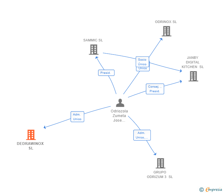 Vinculaciones societarias de DEDRAWINOX SL