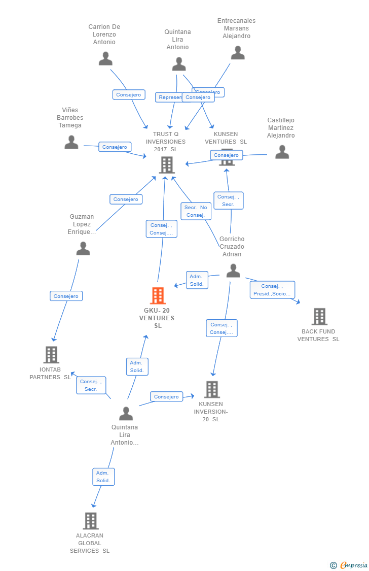 Vinculaciones societarias de GKU-20 VENTURES SL