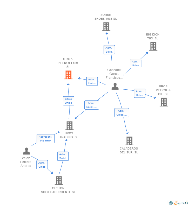 Vinculaciones societarias de UROS PETROLEUM SL