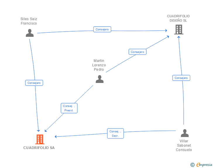 Vinculaciones societarias de CUADRIFOLIO SA