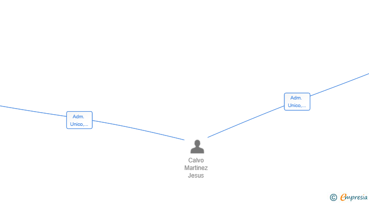Vinculaciones societarias de ERION 2024 SL