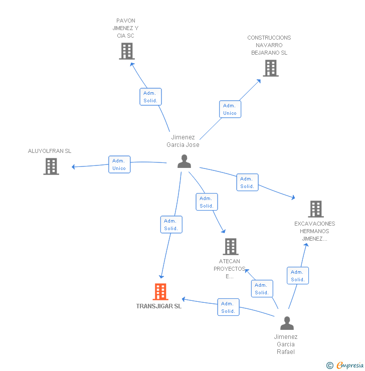 Vinculaciones societarias de TRANSJIGAR SL