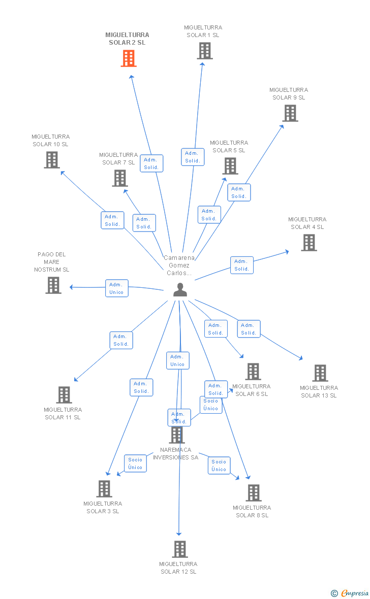 Vinculaciones societarias de MIGUELTURRA SOLAR 2 SL