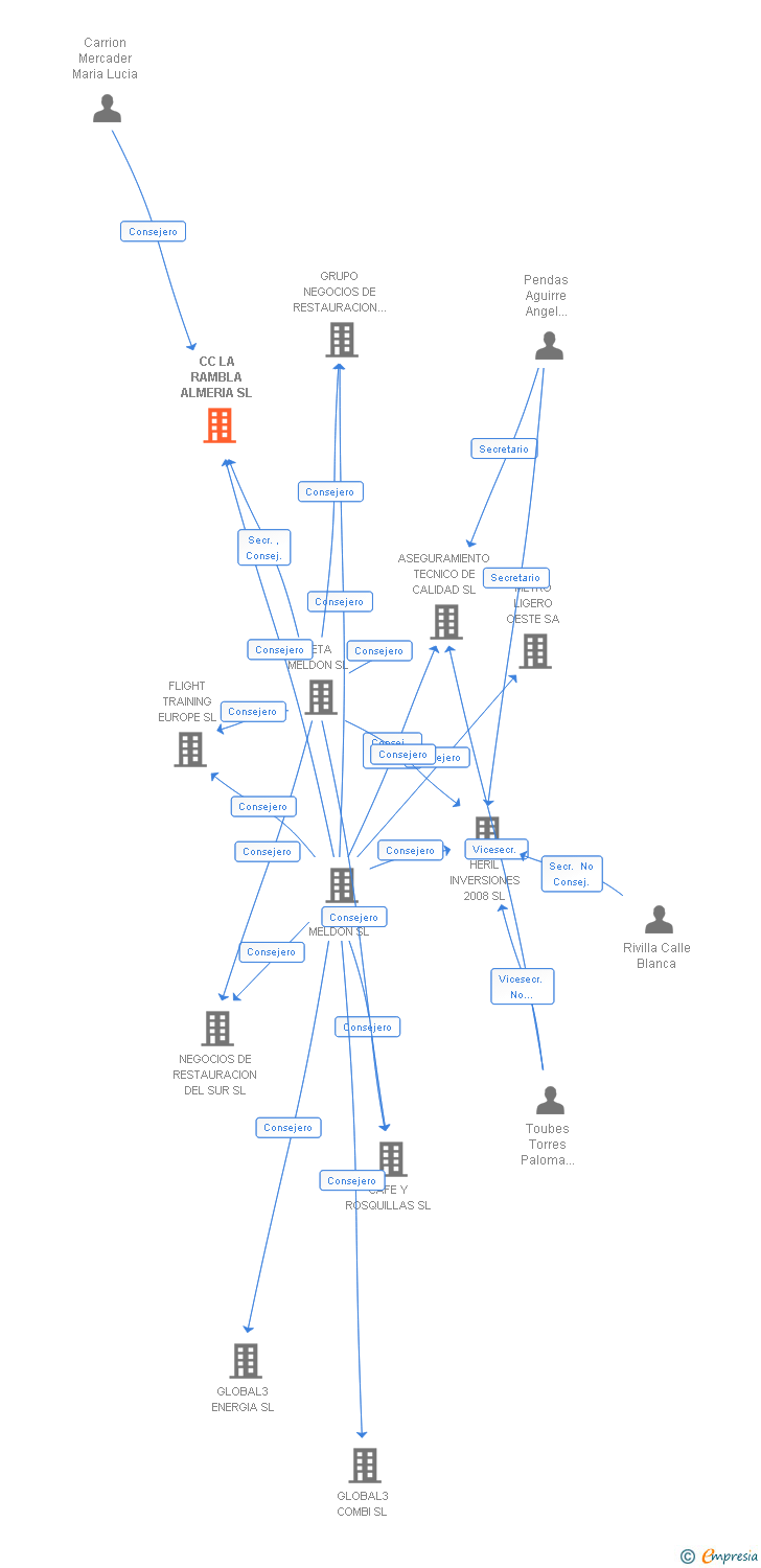 Vinculaciones societarias de CC LA RAMBLA ALMERIA SL