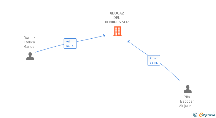 Vinculaciones societarias de ABOGA2 DEL HENARES SLP