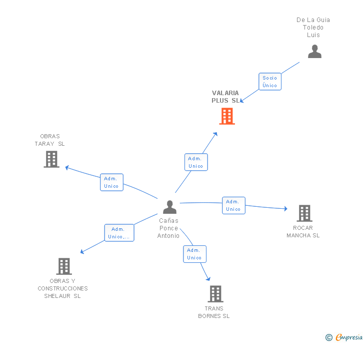 Vinculaciones societarias de VALARIA PLUS SL