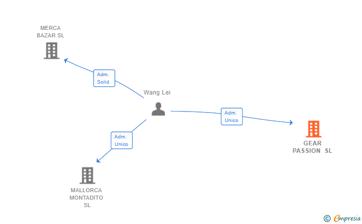 Vinculaciones societarias de GEAR PASSION SL