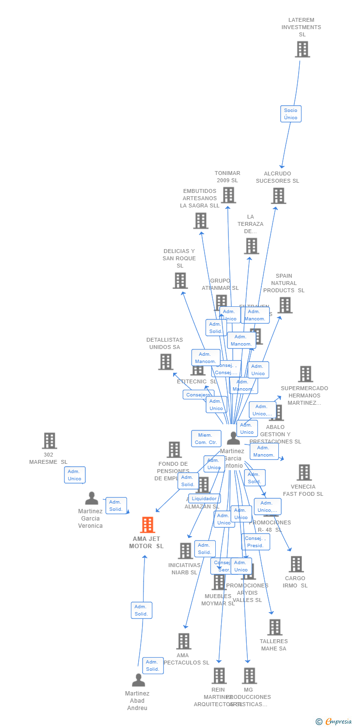 Vinculaciones societarias de AMA JET MOTOR SL