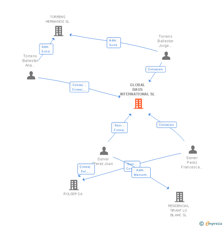 Vinculaciones societarias de GLOBAL BAGS INTERNATIONAL SL