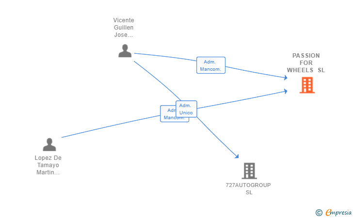Vinculaciones societarias de PASSION FOR WHEELS SL