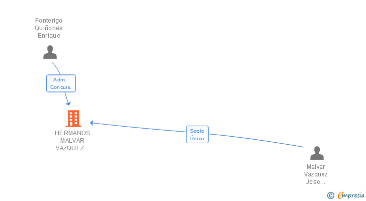 Vinculaciones societarias de HERMANOS MALVAR VAZQUEZ CONSTRUCCIONES SL