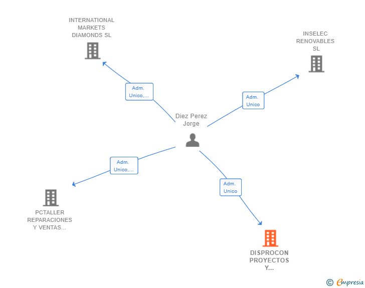 Vinculaciones societarias de DISPROCON PROYECTOS Y CONSTRUCCION SL