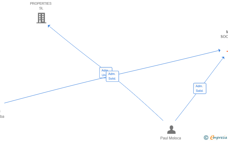 Vinculaciones societarias de MLK-SOCIAL SL