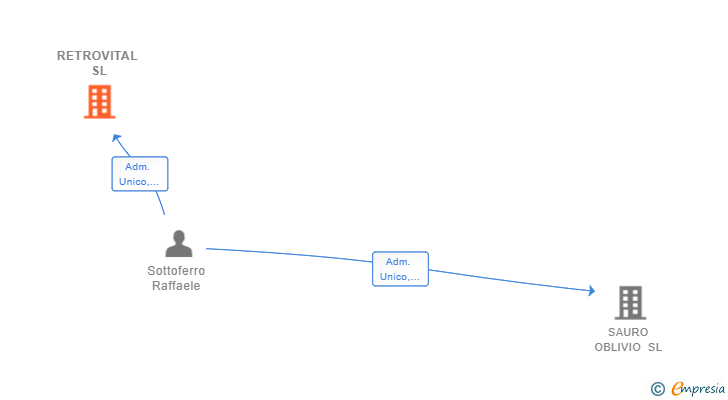 Vinculaciones societarias de RETROVITAL SL