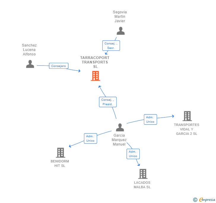 Vinculaciones societarias de TARRACOPORT TRANSPORTS SL