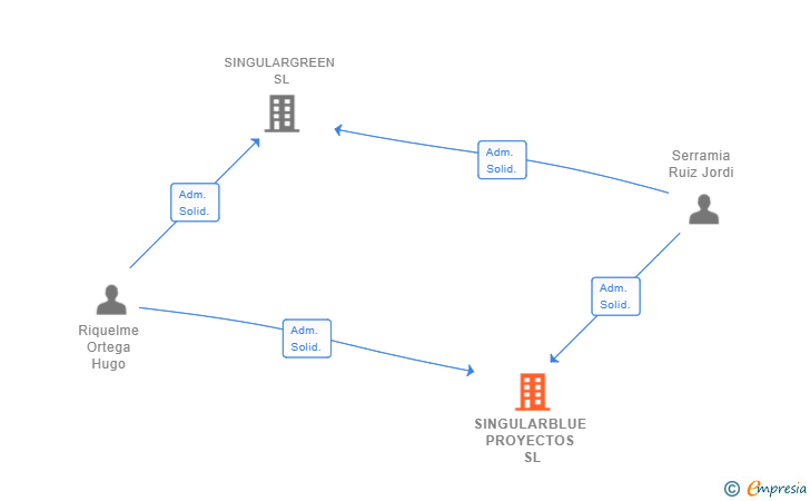 Vinculaciones societarias de SINGULARBLUE PROYECTOS SL