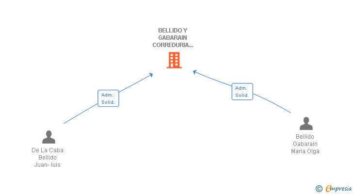 Vinculaciones societarias de BELLIDO Y GABARAIN CORREDURIA DE SEGUROS SA