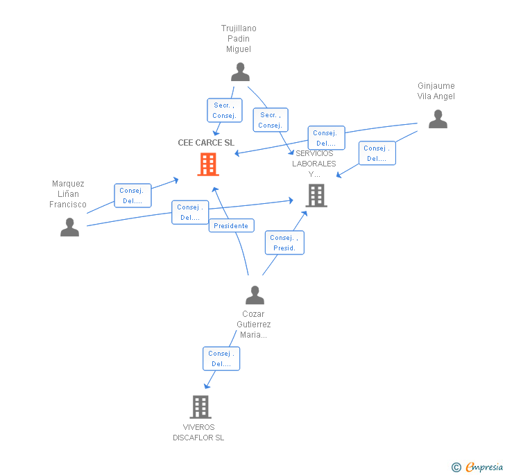 Vinculaciones societarias de CEE CARCE SL