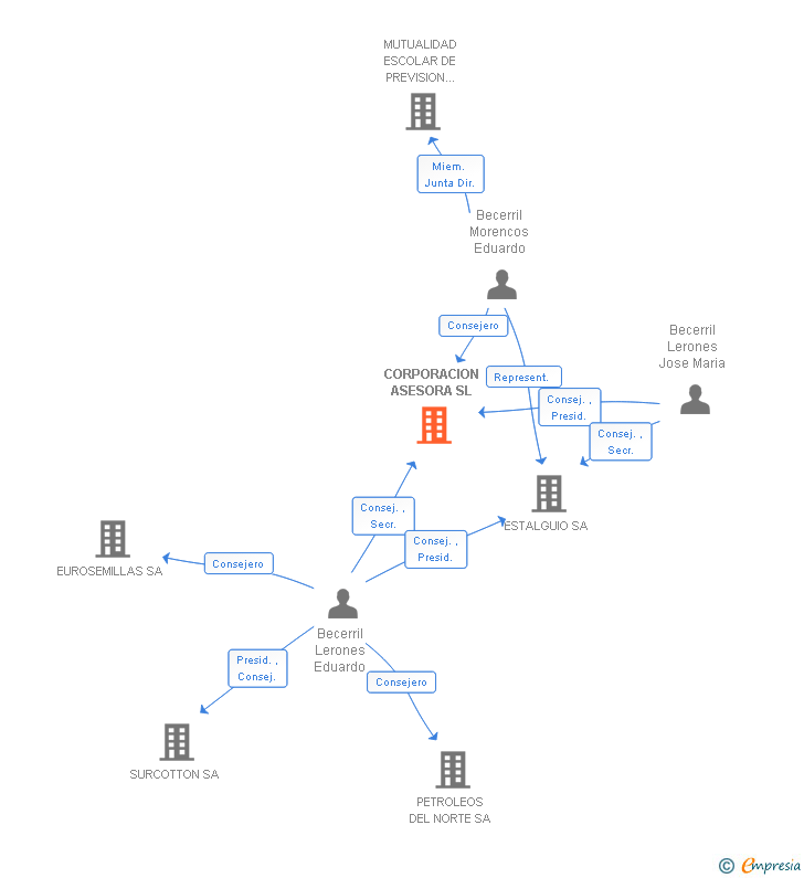 Vinculaciones societarias de CORPORACION ASESORA SL