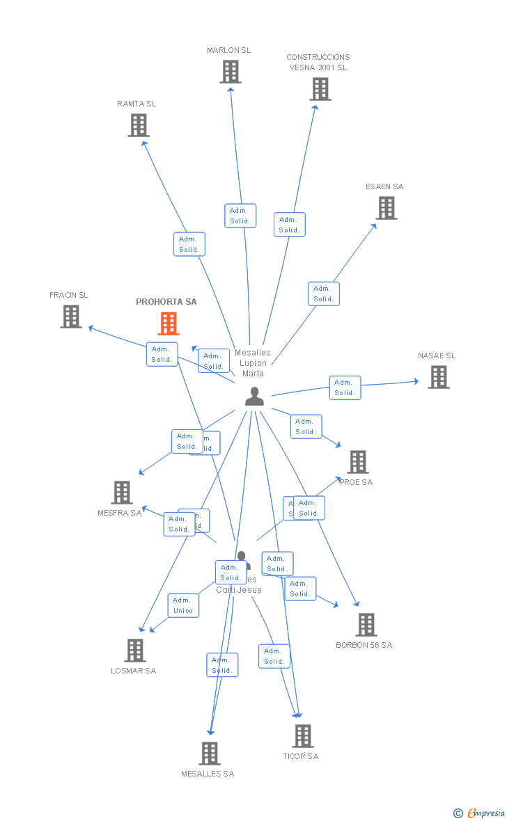 Vinculaciones societarias de PROHORTA SL
