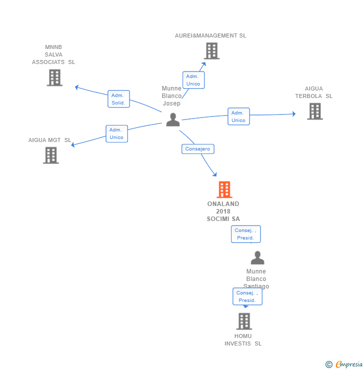 Vinculaciones societarias de ONALAND 2018 SOCIMI SA