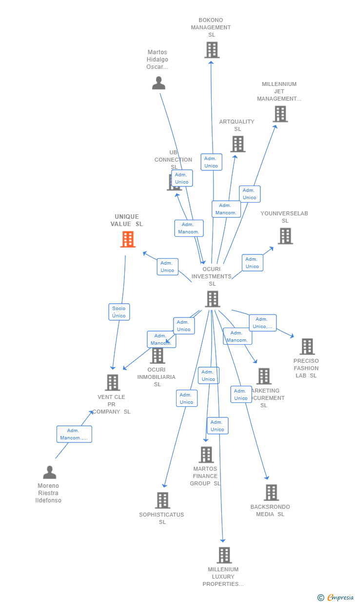Vinculaciones societarias de UNIQUE VALUE SL
