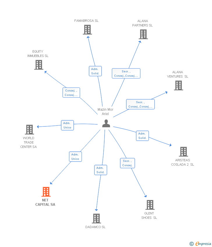 Vinculaciones societarias de NET CAPITAL SA