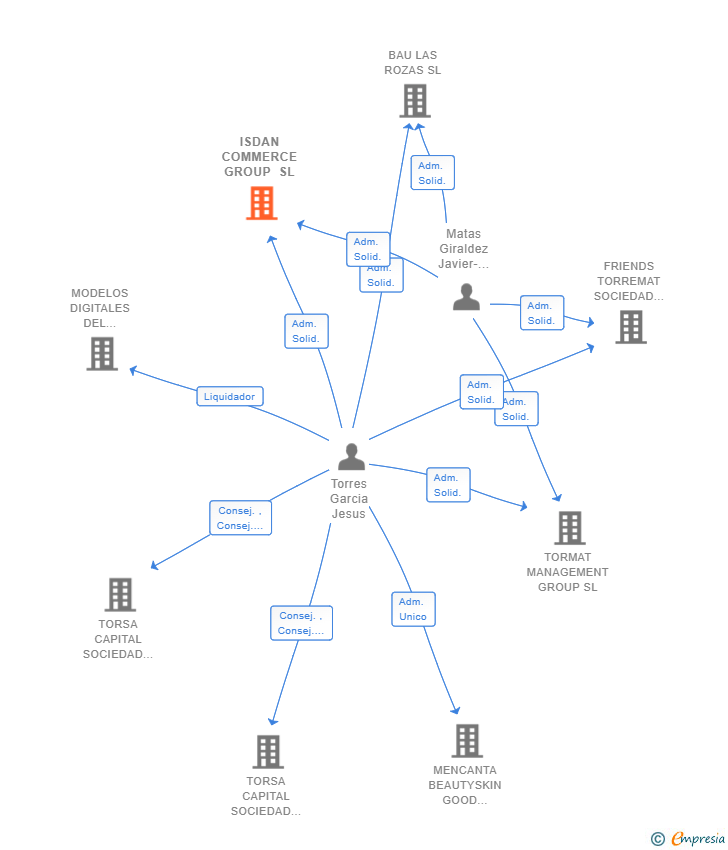 Vinculaciones societarias de ISDAN COMMERCE GROUP SL