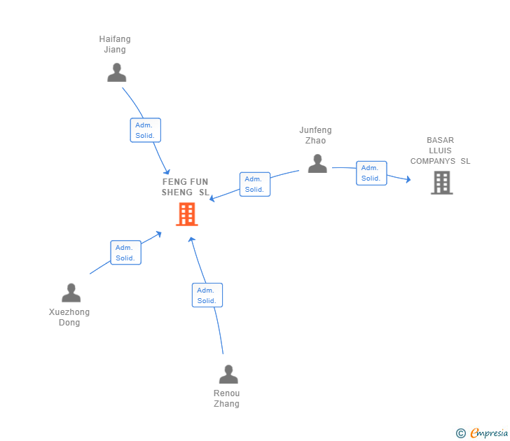 Vinculaciones societarias de FENG FUN SHENG SL