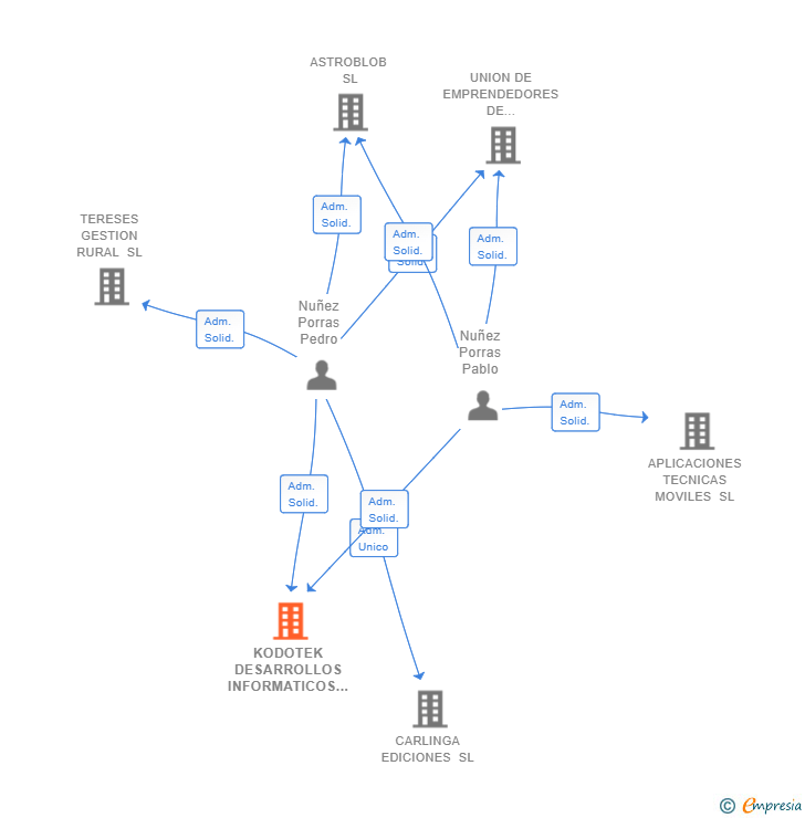 Vinculaciones societarias de KODOTEK DESARROLLOS INFORMATICOS SL (EXTINGUIDA)