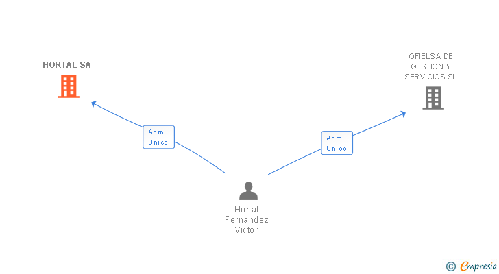 Vinculaciones societarias de HORTAL SA