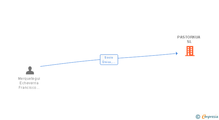 Vinculaciones societarias de PASTORKUA SL