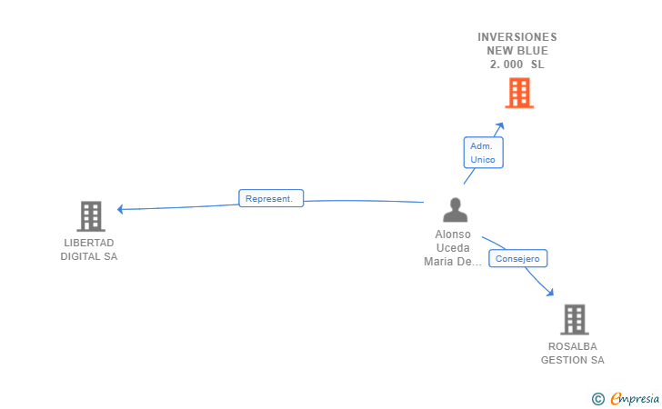 Vinculaciones societarias de INVERSIONES NEW BLUE 2.000 SL