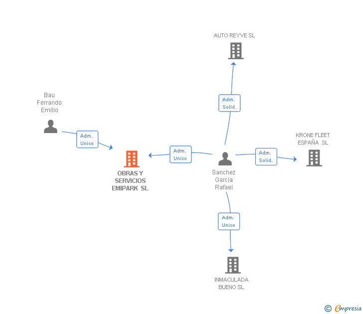 Vinculaciones societarias de OBRAS Y SERVICIOS EMIPARK SL