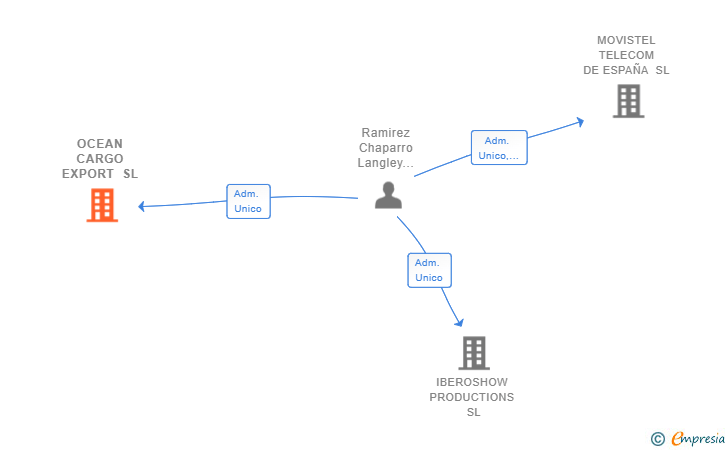 Vinculaciones societarias de OCEAN CARGO EXPORT SL