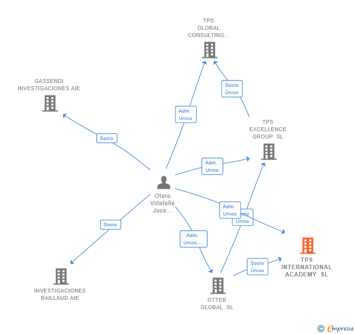 Vinculaciones societarias de TPS INTERNATIONAL ACADEMY SL