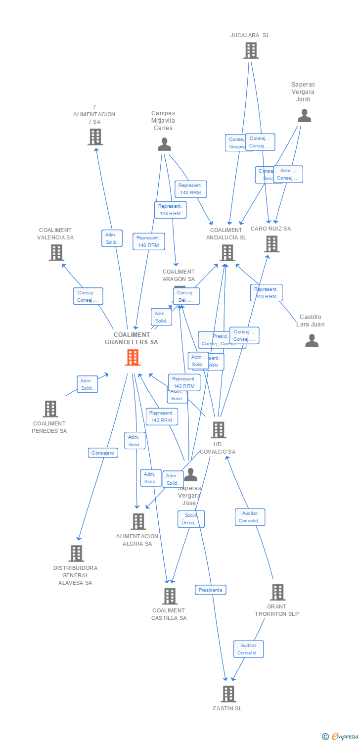 Vinculaciones societarias de COALIMENT GRANOLLERS SA