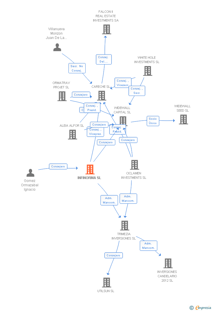 Vinculaciones societarias de INFINORMA SL