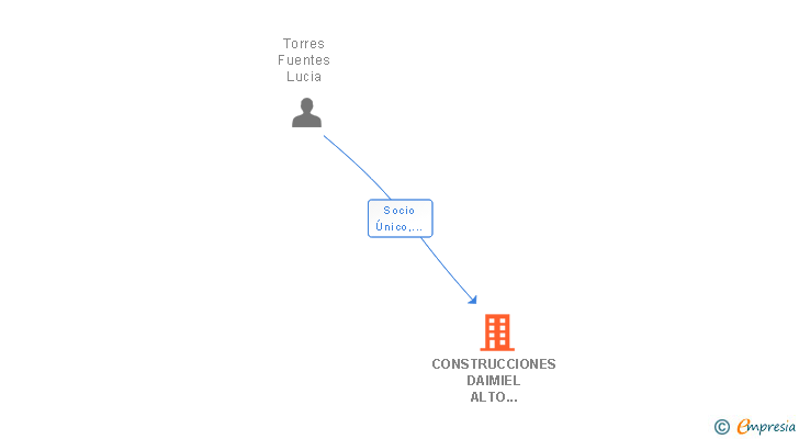 Vinculaciones societarias de CONSTRUCCIONES DAIMIEL ALTO GUADIANA SL
