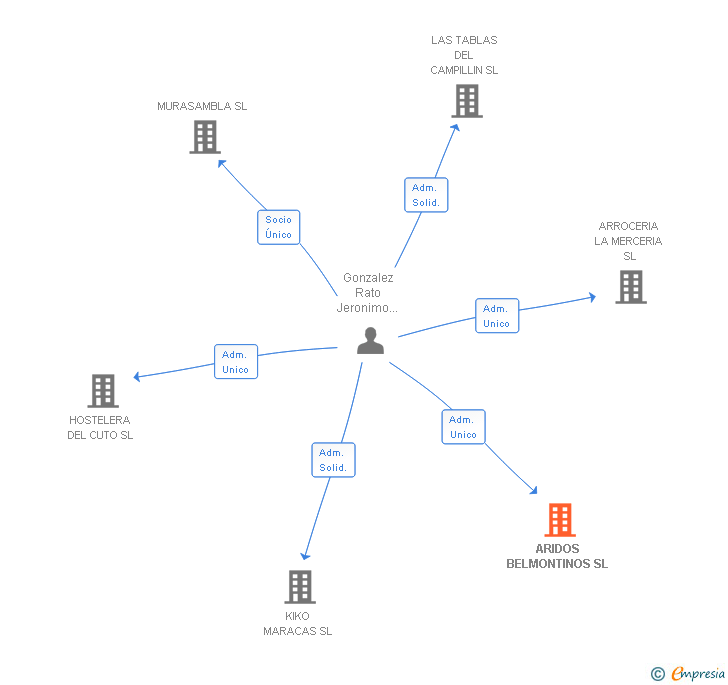 Vinculaciones societarias de ARIDOS BELMONTINOS SL