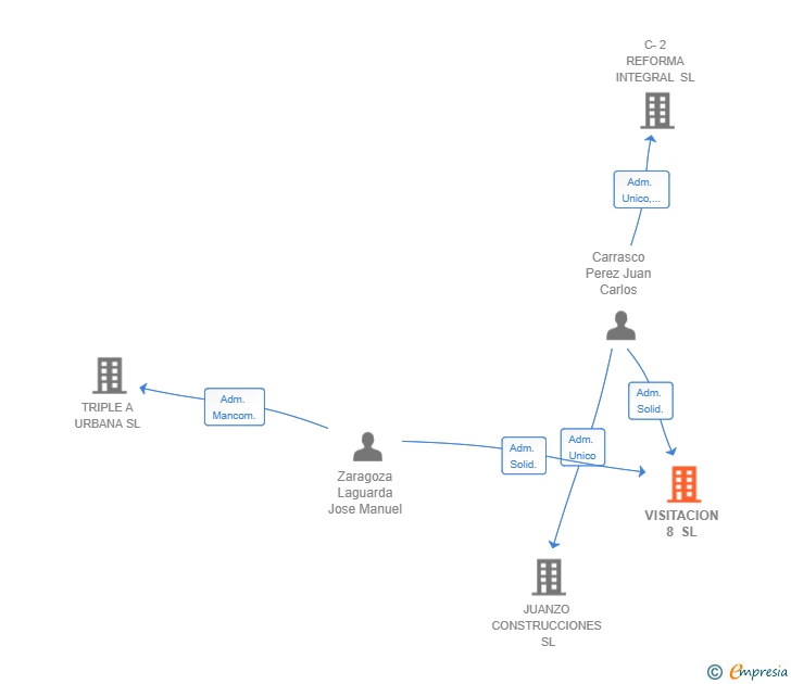 Vinculaciones societarias de VISITACION 8 SL