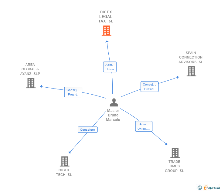 Vinculaciones societarias de OICEX LEGAL TAX SL