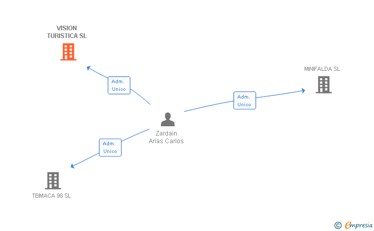 Vinculaciones societarias de VISION TURISTICA SL