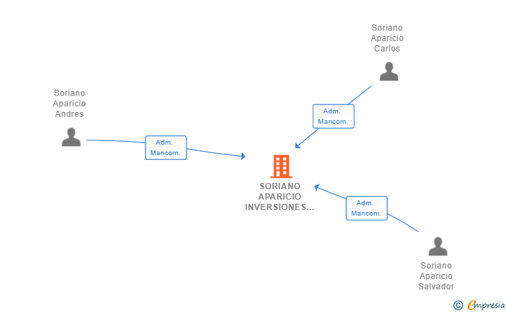Vinculaciones societarias de SORIANO APARICIO INVERSIONES SL