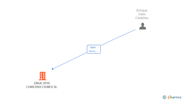 Vinculaciones societarias de ENGA 2010 CONSTRUCCIONES SL
