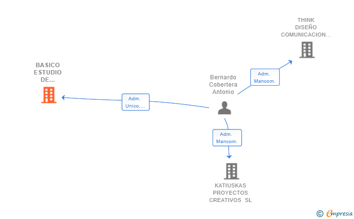 Vinculaciones societarias de BASICO ESTUDIO DE DISEÑO SL