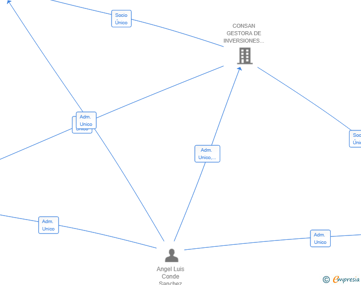 Vinculaciones societarias de CONSAN GLOBAL SOLUTIONS CONSULTING SL