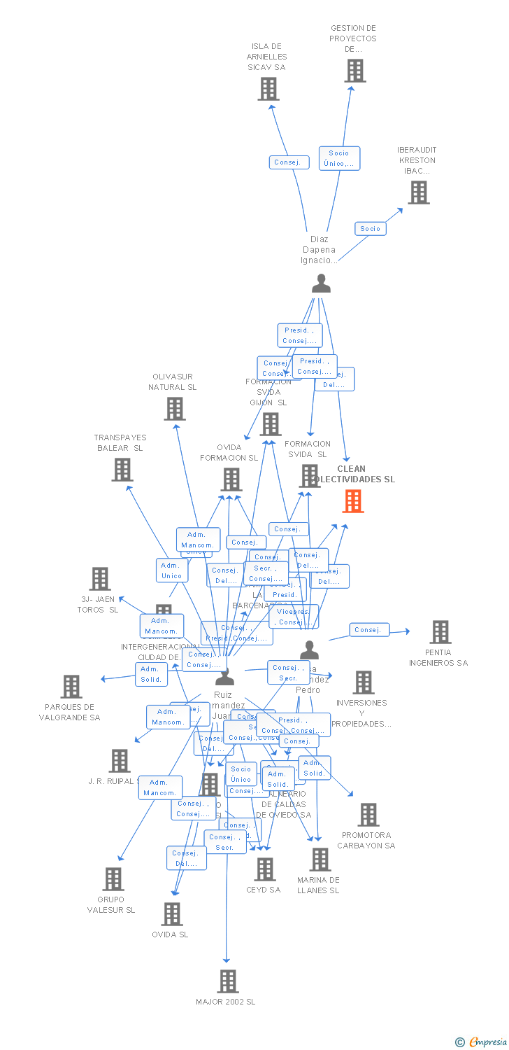 Vinculaciones societarias de CLEAN COLECTIVIDADES SL