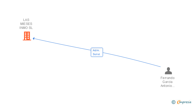 Vinculaciones societarias de LAS MIESES INMO SL