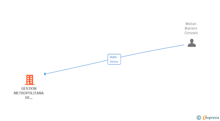 Vinculaciones societarias de GESTION METROPOLITANA DE ARQUITECTURA Y TERRITORIO SLP